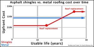 cost-comparison-shingles-vs-metal-roofing-graph